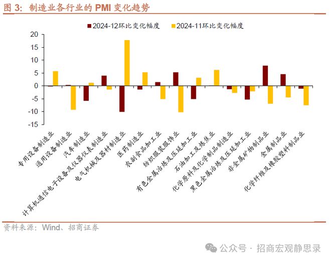 于价——12月PMI点评CQ9电子平台入口量优(图3)