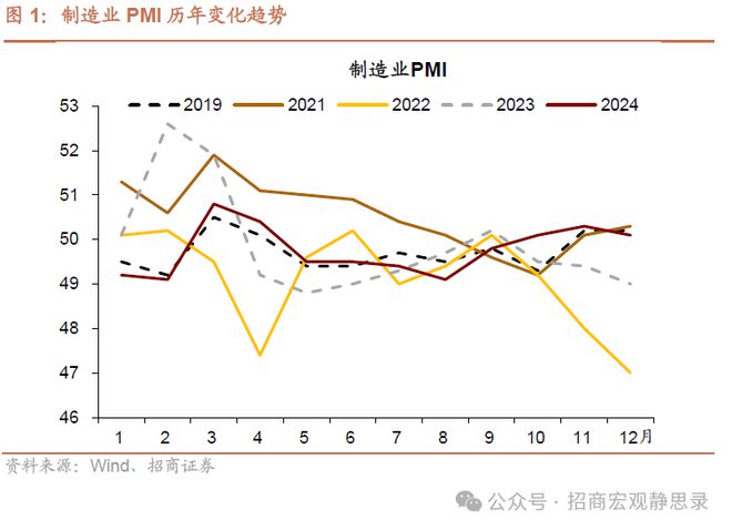 于价——12月PMI点评CQ9电子平台入口量优(图4)