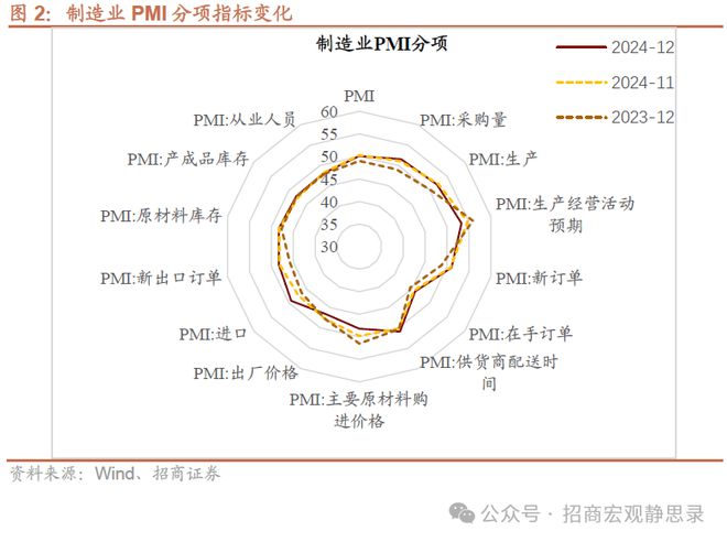 于价——12月PMI点评CQ9电子平台入口量优(图5)