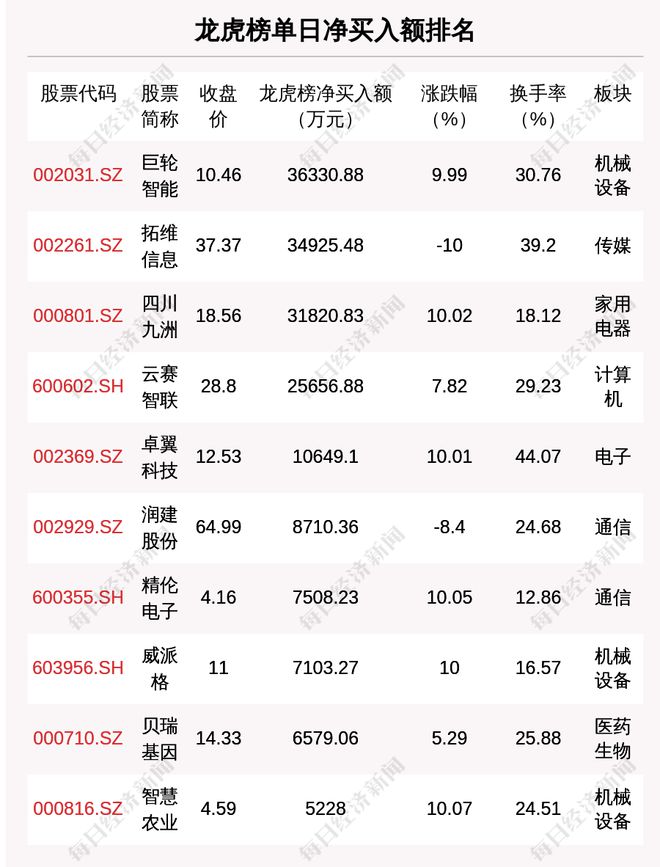 析：涉及机构专用席位的个股有27只CQ9电子平台2月25日龙虎榜解