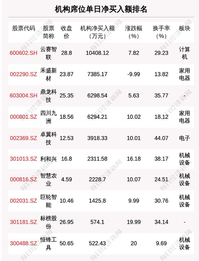 析：涉及机构专用席位的个股有27只CQ9电子平台2月25日龙虎榜解(图4)